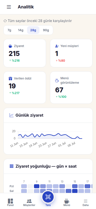 Sadakio analitik ekranı — müşteri sayısı, ziyaret sıklığı ve yoğun saatler